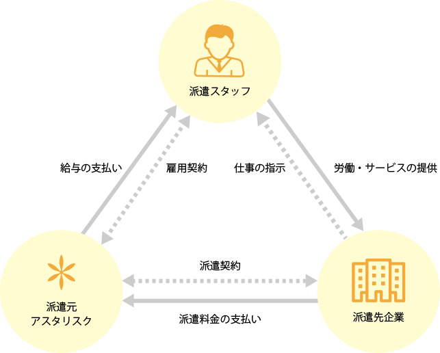 派遣のしくみ