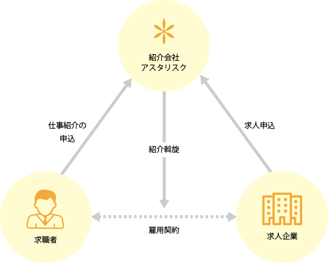 紹介のしくみ